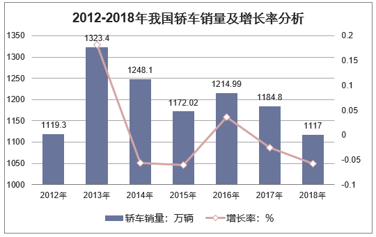 2012-2018年我国轿车销量及增长率分析