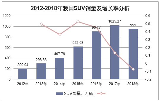 20112-2018年中国SUV年度销量走势