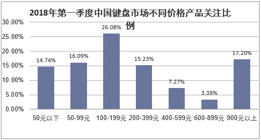 2018年第一季度中国键盘市场不同价格产品关注比例