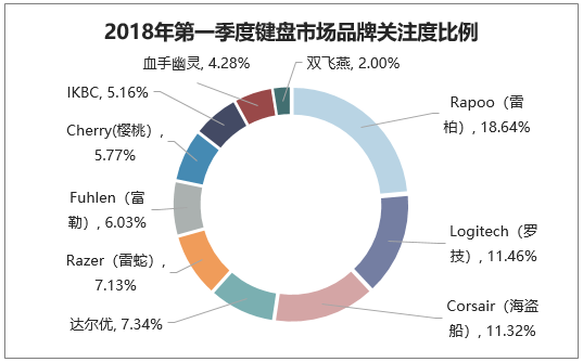 2018年第一季度键盘市场品牌关注度比例