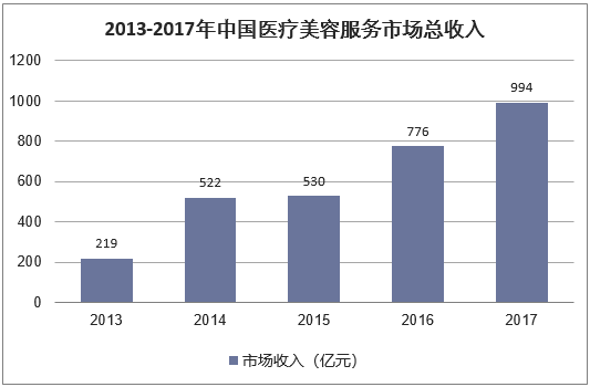 2013-2017年中国医疗美容服务市场总收入