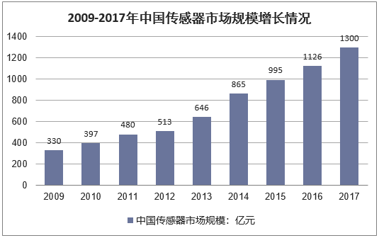 2009-2017年中国传感器市场规模增长情况