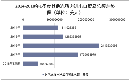 2014-2018年1季度其他冻猪肉进出口贸易总额走势图（单位：美元）