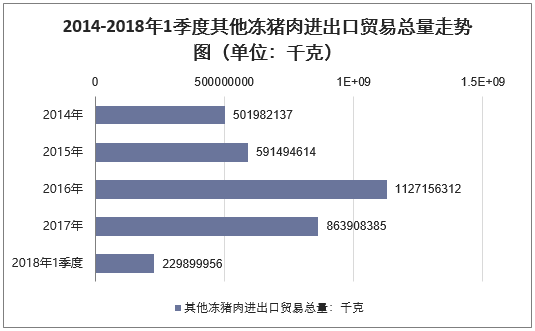 2014-2018年1季度其他冻猪肉进出口贸易总量走势图（单位：千克）