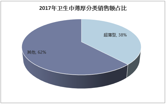 2017年卫生巾薄厚分类销售额占比