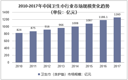 2010-2017年中国卫生巾行业市场规模变化趋势（单位：亿元）