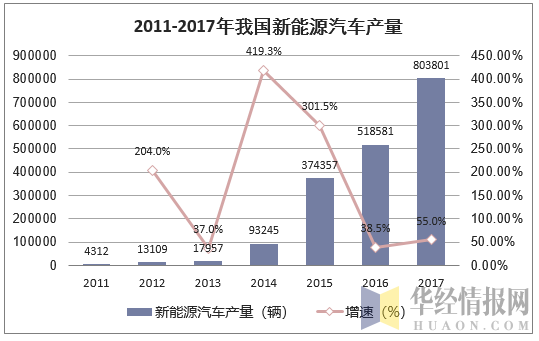 2011-2017年我国新能源汽车产量