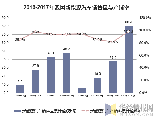 2016-2017年我国新能源汽车销售量与产销率