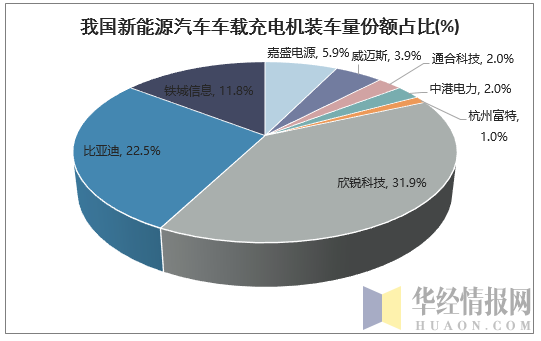 我国新能源汽车车载充电机装车量份额占比(%)