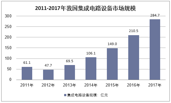2011-2017年中国集成电路设备规模情况