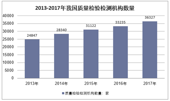 2013-2017年中国质量检验检测企业数量
