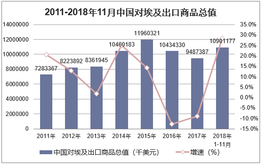 2011-2018年11月中国对埃及出口商品总值