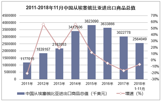 2011-2018年11月中国从埃塞俄比亚进出口商品总值