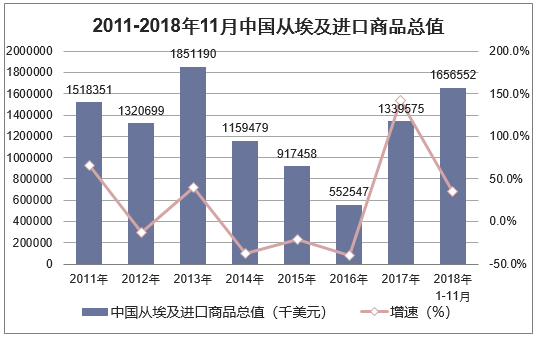 2011-2018年11月中国从埃及进口商品总值