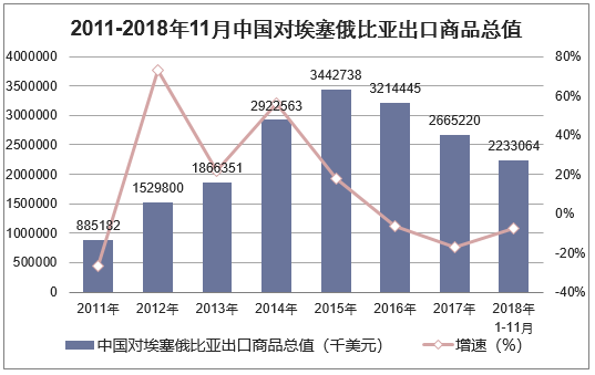2011-2018年11月中国对埃塞俄比亚出口商品总值