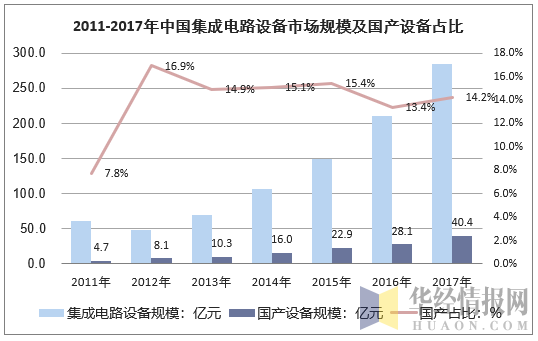 2011-2017年中国集成电路设备行业市场规模及国产设备占比