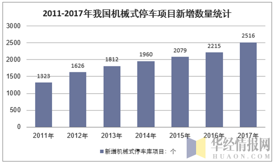 2011-2017年我国机械式停车项目新增数量统计