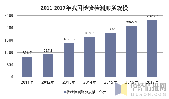 2011-2017年我国质量检验检测行业市场规模