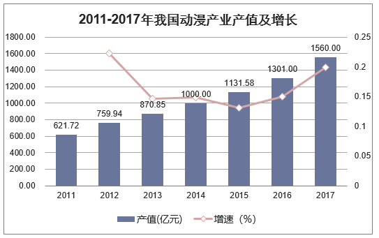 2011-2017年我国动漫产业产值及增长