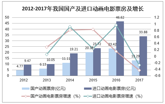 2012-2017年我国国产及进口动画电影票房及增长
