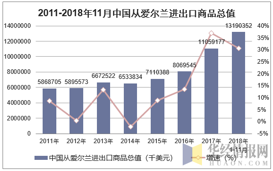2011-2018年11月中国从爱尔兰进出口商品总值