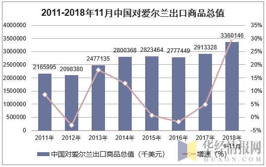 2011-2018年11月中国对爱尔兰出口商品总值