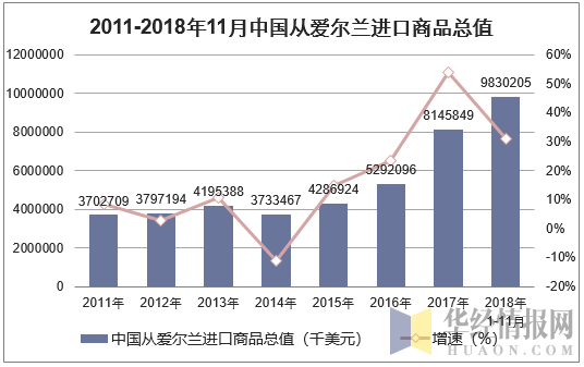 2011-2018年11月中国从爱尔兰进口商品总值