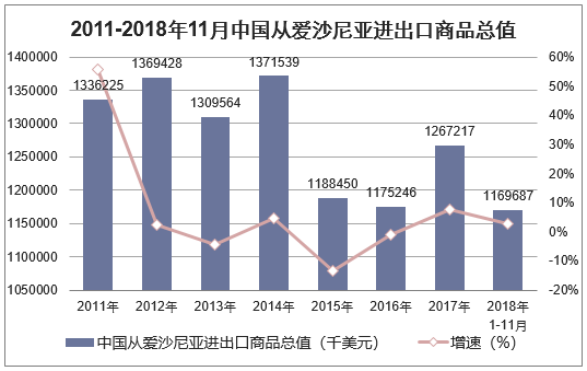 2011-2018年11月中国从爱沙尼亚进出口商品总值