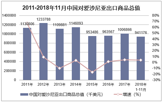 2011-2018年11月中国对爱沙尼亚出口商品总值