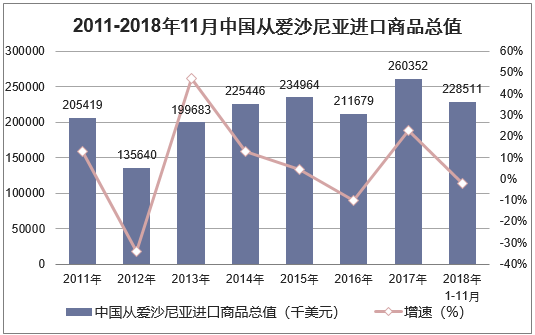 2011-2018年11月中国从爱沙尼亚进口商品总值