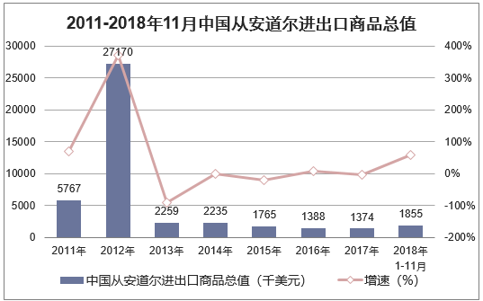 2011-2018年11月中国从安道尔进出口商品总值