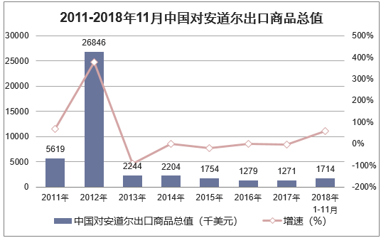 2011-2018年11月中国对安道尔出口商品总值