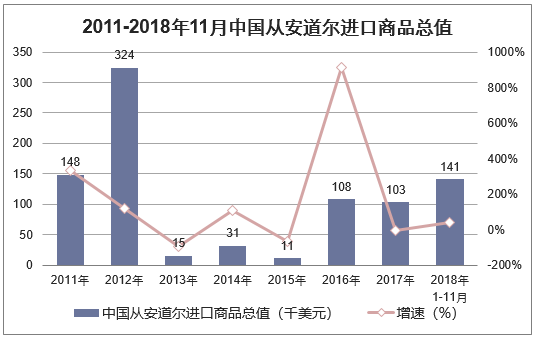2011-2018年11月中国从安道尔进口商品总值
