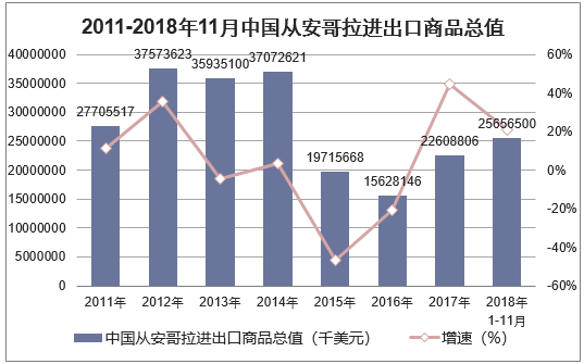 2011-2018年11月中国从安哥拉进出口商品总值