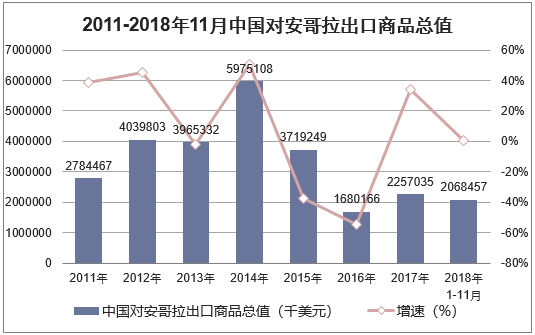 2011-2018年11月中国对安哥拉出口商品总值