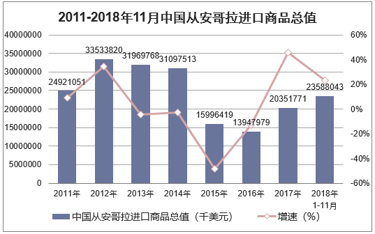 2011-2018年11月中国从安哥拉进口商品总值
