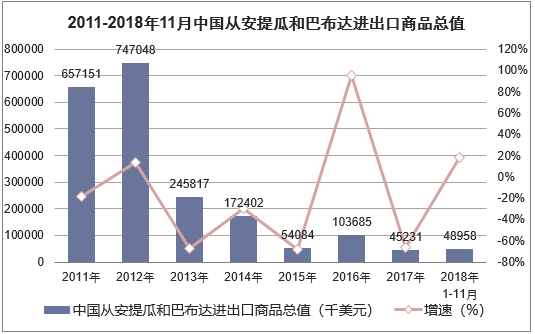2011-2018年11月中国从安提瓜和巴布达进出口商品总值