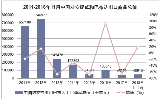2011-2018年11月中国对安提瓜和巴布达出口商品总值