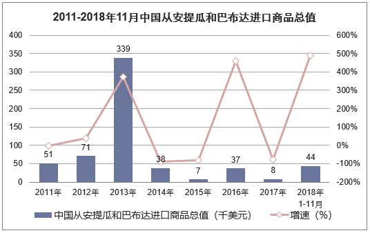 2011-2018年11月中国从安提瓜和巴布达进口商品总值