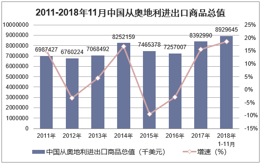 2011-2018年11月中国从奥地利进出口商品总值
