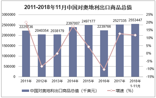 2011-2018年11月中国对奥地利出口商品总值