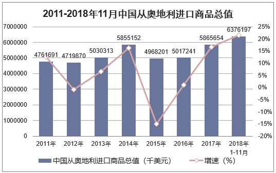 2011-2018年11月中国从奥地利进口商品总值