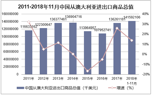 2011-2018年11月中国从澳大利亚进出口商品总值