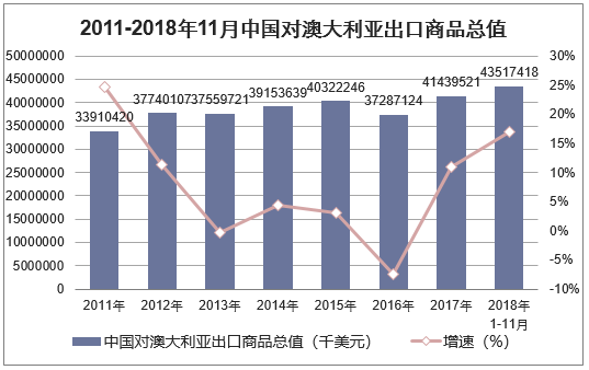 2011-2018年11月中国对澳大利亚出口商品总值