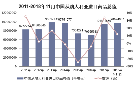 2011-2018年11月中国从澳大利亚进口商品总值