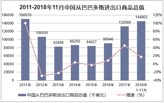 2011-2018年11月中国从巴巴多斯进出口商品总值