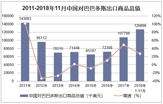 2011-2018年11月中国对巴巴多斯出口商品总值