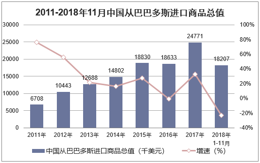 2011-2018年11月中国从巴巴多斯进口商品总值