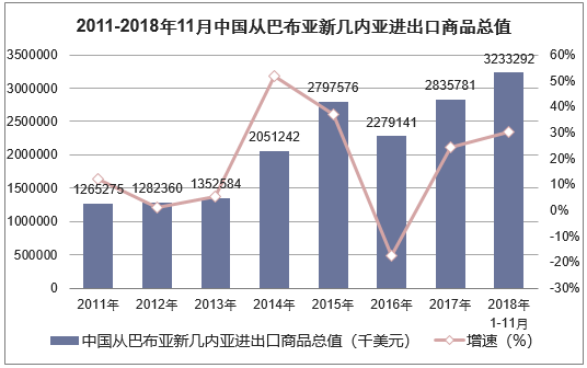 2011-2018年11月中国从巴布亚新几内亚进出口商品总值