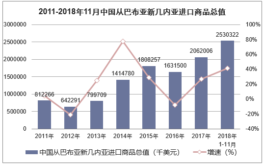 2011-2018年11月中国从巴布亚新几内亚进口商品总值